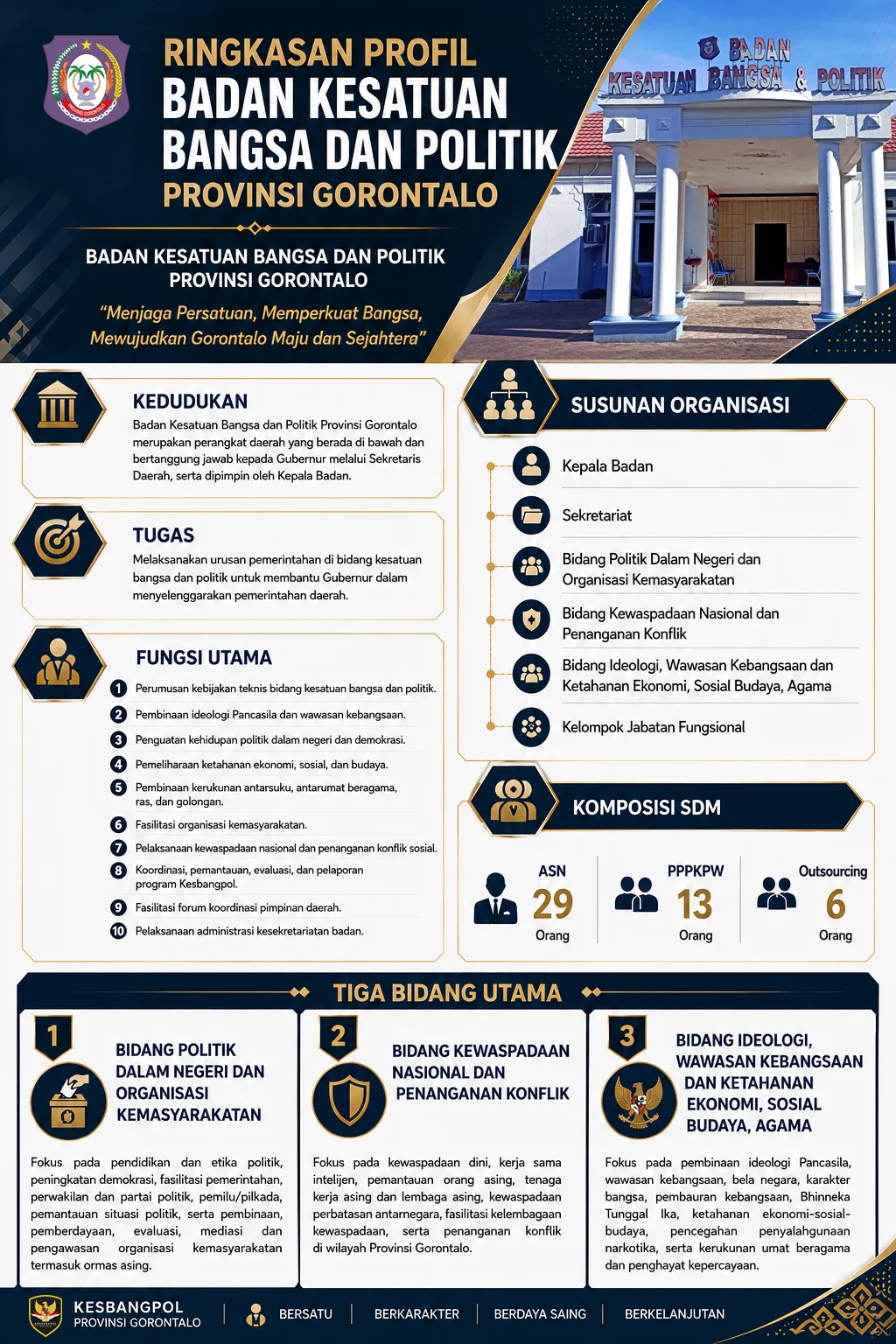Profil Kesbangpol