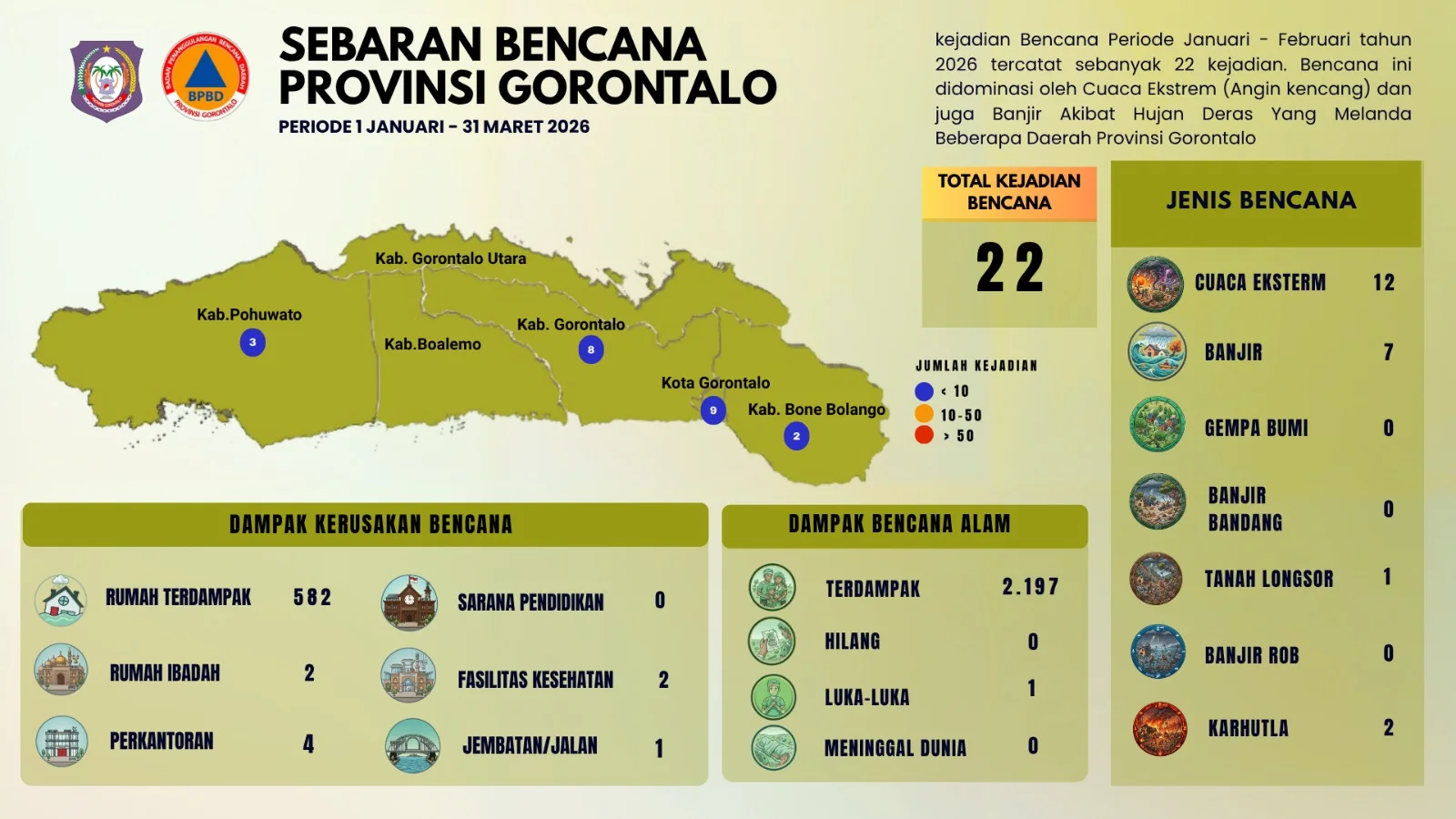 Sebaran Bencana BPBD Provinsi Periode Januari-Maret 2026, 22 Kejadian Bencana