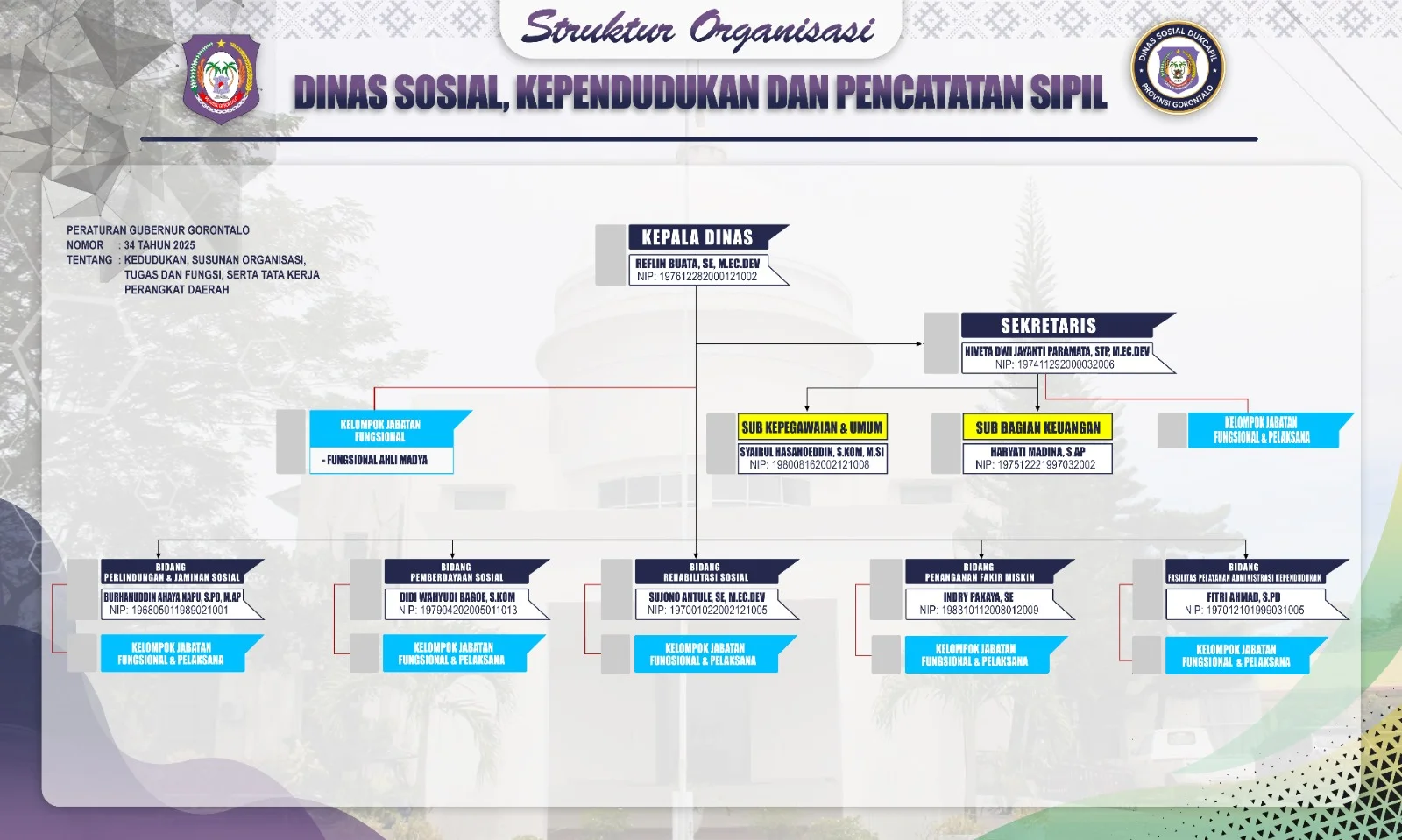 Struktur Organisasi Dinsos Dukcapil Prov.Gorontalo TH 2025