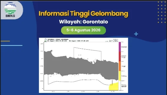 Gelombang Tinggi Terjadi 5-6 Agustus, BPBD Gorontalo Imbau Warga Pesisir Teluk Tomini Selatan Waspada