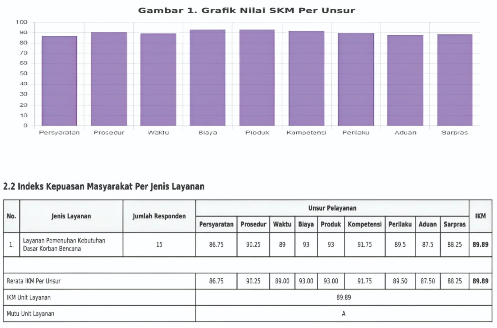 Survei Kepuasan Masyarakat BPBD Gorontalo Tembus 89,89 Persen, Layanan Cepat dan Responsif Dinilai Sangat Baik
